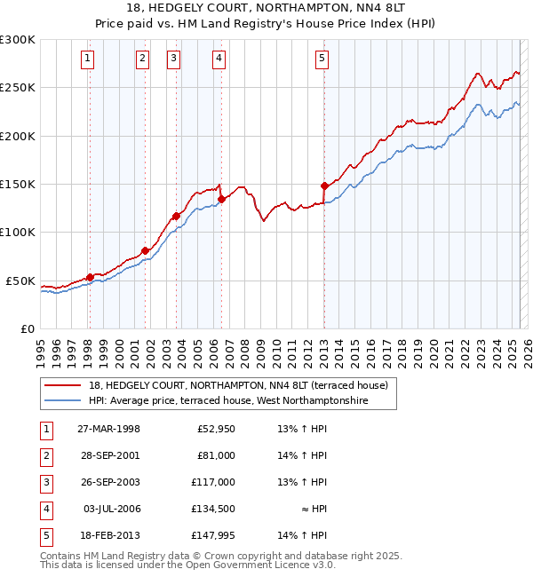 18, HEDGELY COURT, NORTHAMPTON, NN4 8LT: Price paid vs HM Land Registry's House Price Index