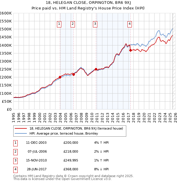 18, HELEGAN CLOSE, ORPINGTON, BR6 9XJ: Price paid vs HM Land Registry's House Price Index