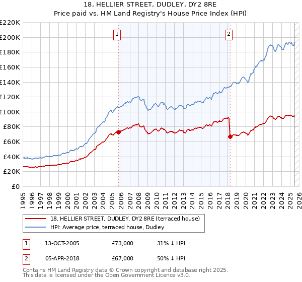 18, HELLIER STREET, DUDLEY, DY2 8RE: Price paid vs HM Land Registry's House Price Index