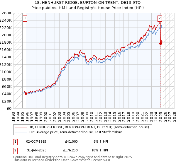 18, HENHURST RIDGE, BURTON-ON-TRENT, DE13 9TQ: Price paid vs HM Land Registry's House Price Index