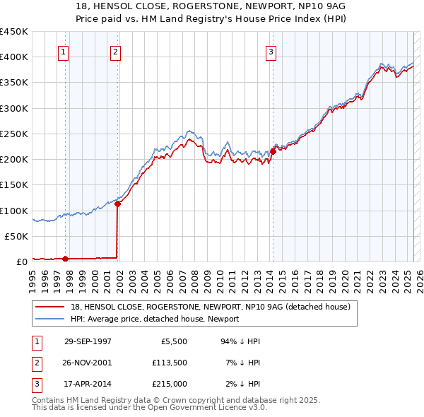 18, HENSOL CLOSE, ROGERSTONE, NEWPORT, NP10 9AG: Price paid vs HM Land Registry's House Price Index