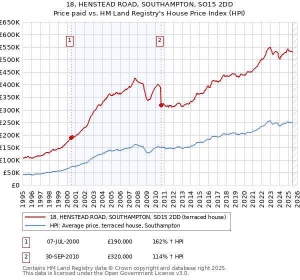 18, HENSTEAD ROAD, SOUTHAMPTON, SO15 2DD: Price paid vs HM Land Registry's House Price Index