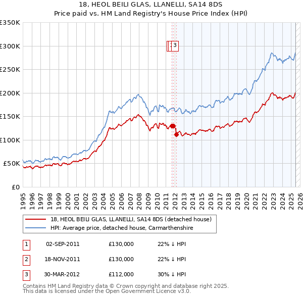 18, HEOL BEILI GLAS, LLANELLI, SA14 8DS: Price paid vs HM Land Registry's House Price Index