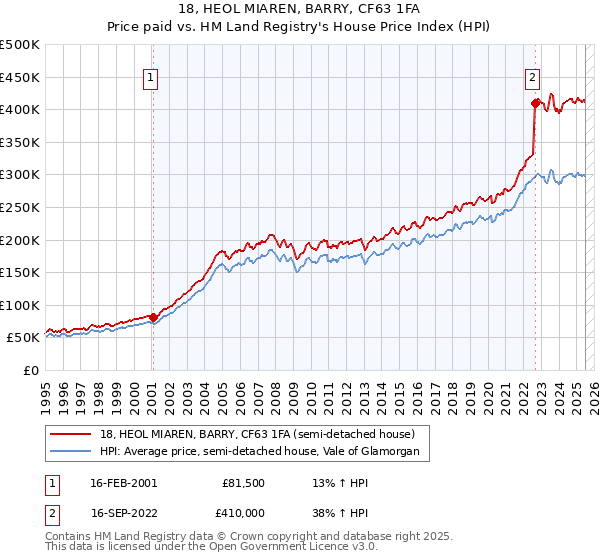 18, HEOL MIAREN, BARRY, CF63 1FA: Price paid vs HM Land Registry's House Price Index