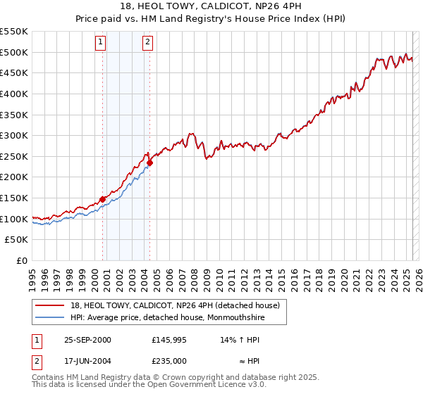 18, HEOL TOWY, CALDICOT, NP26 4PH: Price paid vs HM Land Registry's House Price Index