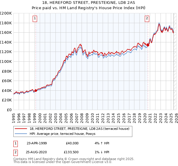 18, HEREFORD STREET, PRESTEIGNE, LD8 2AS: Price paid vs HM Land Registry's House Price Index