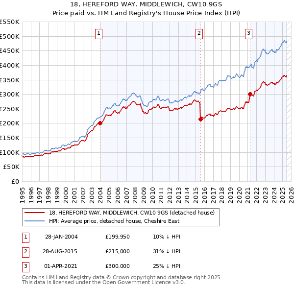 18, HEREFORD WAY, MIDDLEWICH, CW10 9GS: Price paid vs HM Land Registry's House Price Index
