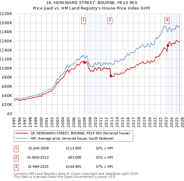18, HEREWARD STREET, BOURNE, PE10 9EX: Price paid vs HM Land Registry's House Price Index