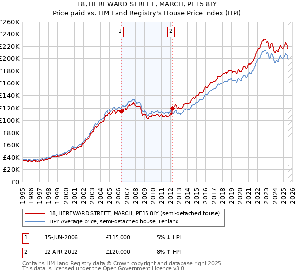 18, HEREWARD STREET, MARCH, PE15 8LY: Price paid vs HM Land Registry's House Price Index