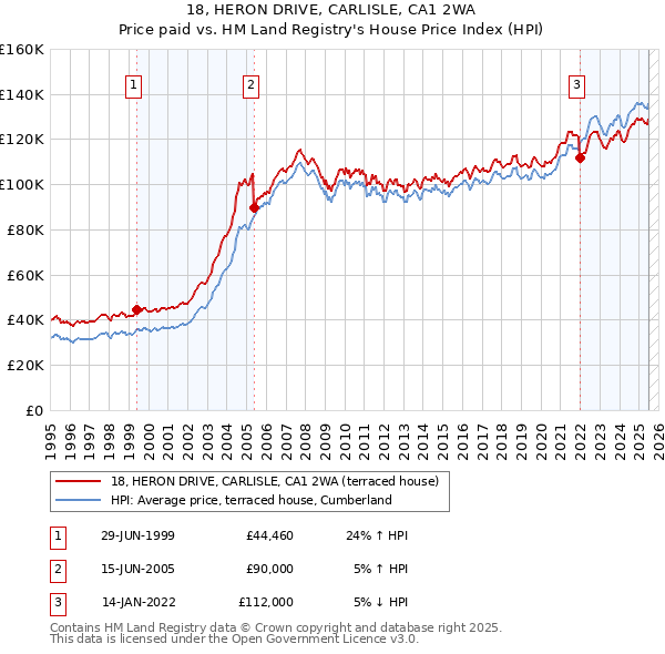 18, HERON DRIVE, CARLISLE, CA1 2WA: Price paid vs HM Land Registry's House Price Index