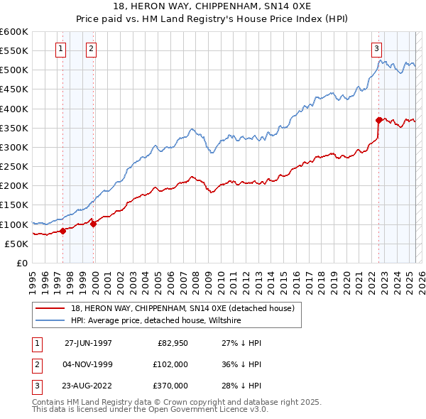 18, HERON WAY, CHIPPENHAM, SN14 0XE: Price paid vs HM Land Registry's House Price Index