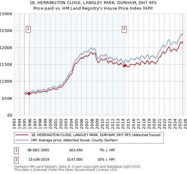 18, HERRINGTON CLOSE, LANGLEY PARK, DURHAM, DH7 9FS: Price paid vs HM Land Registry's House Price Index