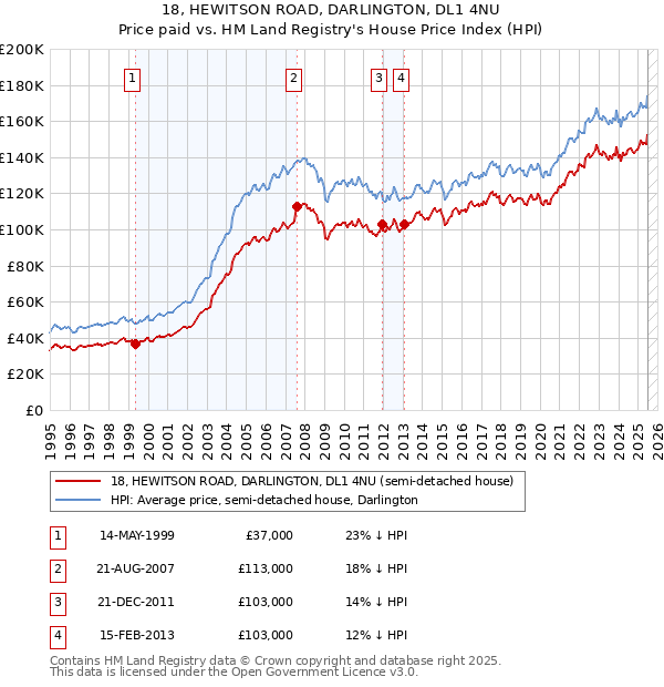 18, HEWITSON ROAD, DARLINGTON, DL1 4NU: Price paid vs HM Land Registry's House Price Index
