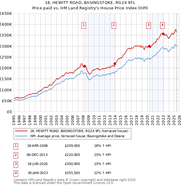 18, HEWITT ROAD, BASINGSTOKE, RG24 9FL: Price paid vs HM Land Registry's House Price Index
