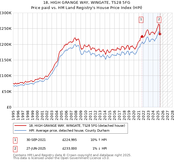 18, HIGH GRANGE WAY, WINGATE, TS28 5FG: Price paid vs HM Land Registry's House Price Index