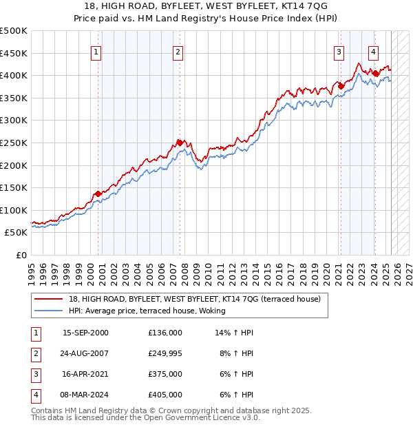 18, HIGH ROAD, BYFLEET, WEST BYFLEET, KT14 7QG: Price paid vs HM Land Registry's House Price Index