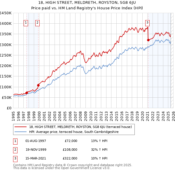 18, HIGH STREET, MELDRETH, ROYSTON, SG8 6JU: Price paid vs HM Land Registry's House Price Index