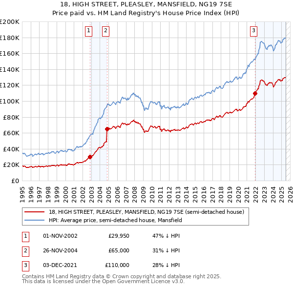 18, HIGH STREET, PLEASLEY, MANSFIELD, NG19 7SE: Price paid vs HM Land Registry's House Price Index
