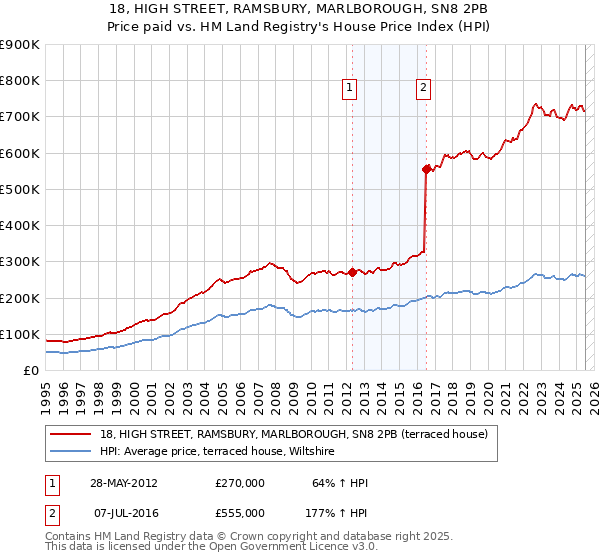18, HIGH STREET, RAMSBURY, MARLBOROUGH, SN8 2PB: Price paid vs HM Land Registry's House Price Index