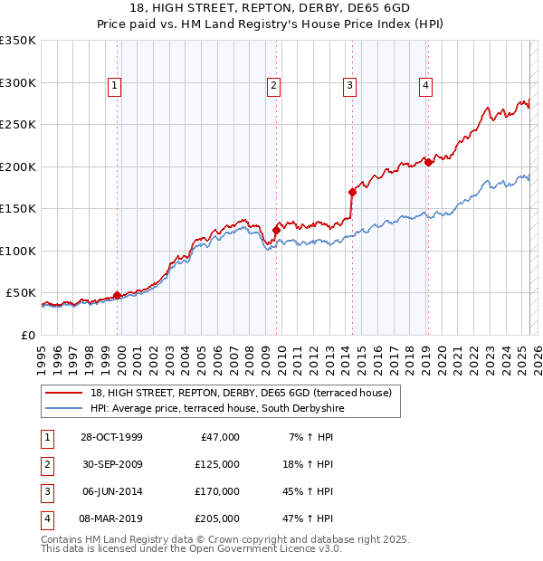 18, HIGH STREET, REPTON, DERBY, DE65 6GD: Price paid vs HM Land Registry's House Price Index