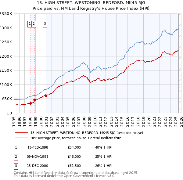 18, HIGH STREET, WESTONING, BEDFORD, MK45 5JG: Price paid vs HM Land Registry's House Price Index