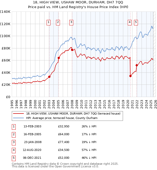 18, HIGH VIEW, USHAW MOOR, DURHAM, DH7 7QQ: Price paid vs HM Land Registry's House Price Index