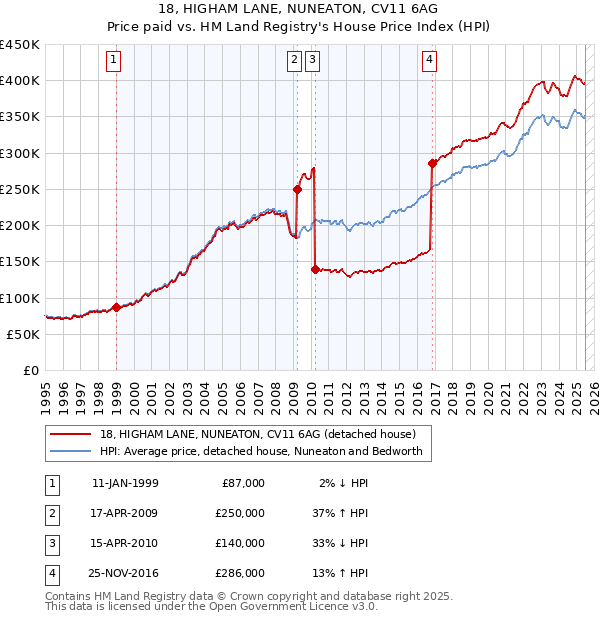 18, HIGHAM LANE, NUNEATON, CV11 6AG: Price paid vs HM Land Registry's House Price Index