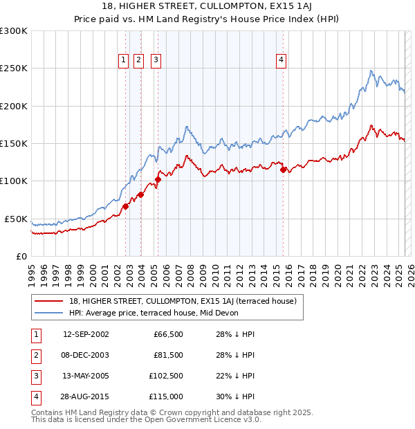 18, HIGHER STREET, CULLOMPTON, EX15 1AJ: Price paid vs HM Land Registry's House Price Index