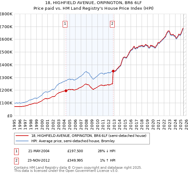 18, HIGHFIELD AVENUE, ORPINGTON, BR6 6LF: Price paid vs HM Land Registry's House Price Index