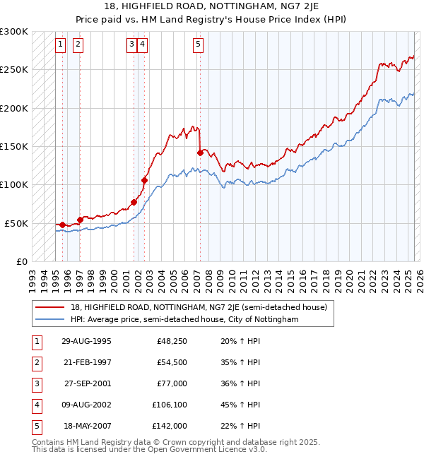 18, HIGHFIELD ROAD, NOTTINGHAM, NG7 2JE: Price paid vs HM Land Registry's House Price Index