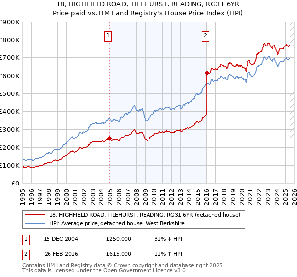 18, HIGHFIELD ROAD, TILEHURST, READING, RG31 6YR: Price paid vs HM Land Registry's House Price Index