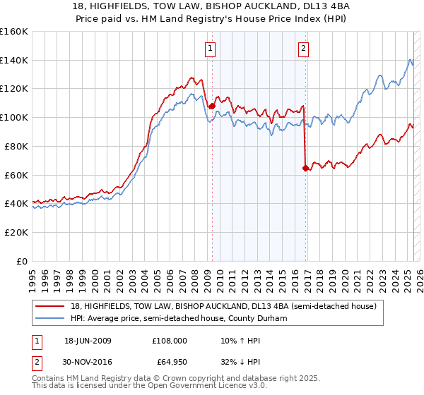 18, HIGHFIELDS, TOW LAW, BISHOP AUCKLAND, DL13 4BA: Price paid vs HM Land Registry's House Price Index