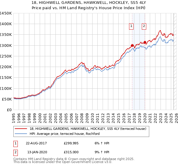 18, HIGHWELL GARDENS, HAWKWELL, HOCKLEY, SS5 4LY: Price paid vs HM Land Registry's House Price Index