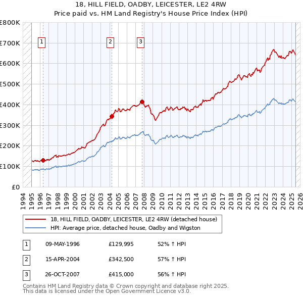 18, HILL FIELD, OADBY, LEICESTER, LE2 4RW: Price paid vs HM Land Registry's House Price Index