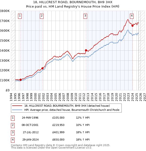 18, HILLCREST ROAD, BOURNEMOUTH, BH9 3HX: Price paid vs HM Land Registry's House Price Index