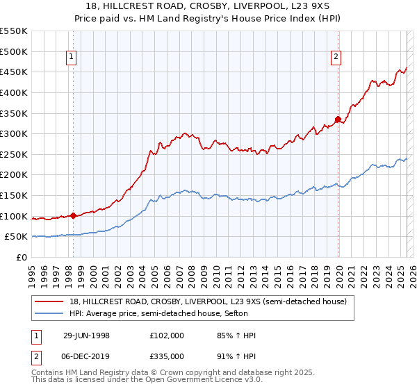 18, HILLCREST ROAD, CROSBY, LIVERPOOL, L23 9XS: Price paid vs HM Land Registry's House Price Index