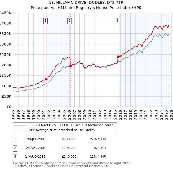 18, HILLMAN DRIVE, DUDLEY, DY2 7TR: Price paid vs HM Land Registry's House Price Index