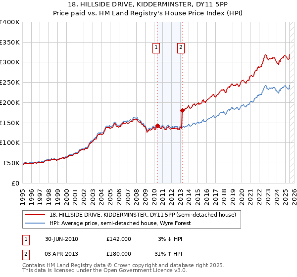 18, HILLSIDE DRIVE, KIDDERMINSTER, DY11 5PP: Price paid vs HM Land Registry's House Price Index