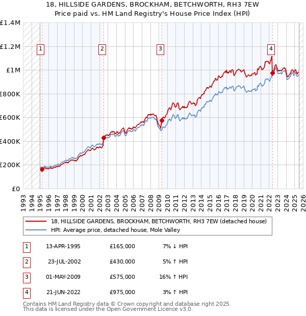 18, HILLSIDE GARDENS, BROCKHAM, BETCHWORTH, RH3 7EW: Price paid vs HM Land Registry's House Price Index