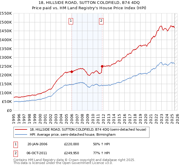 18, HILLSIDE ROAD, SUTTON COLDFIELD, B74 4DQ: Price paid vs HM Land Registry's House Price Index