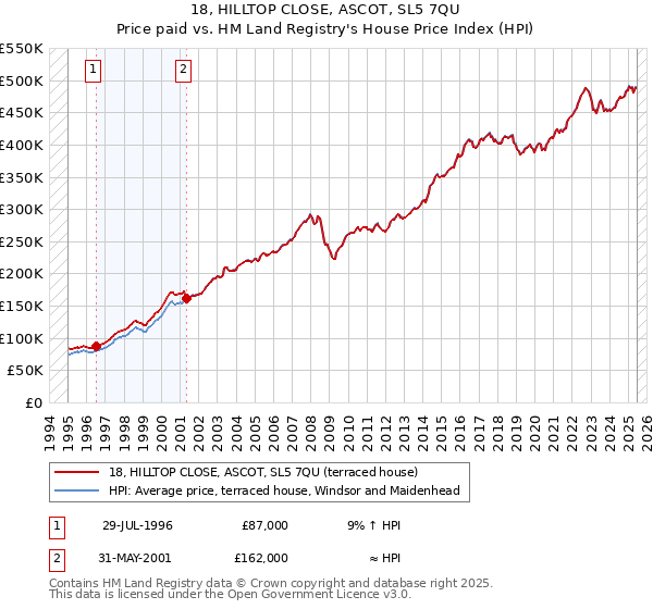 18, HILLTOP CLOSE, ASCOT, SL5 7QU: Price paid vs HM Land Registry's House Price Index