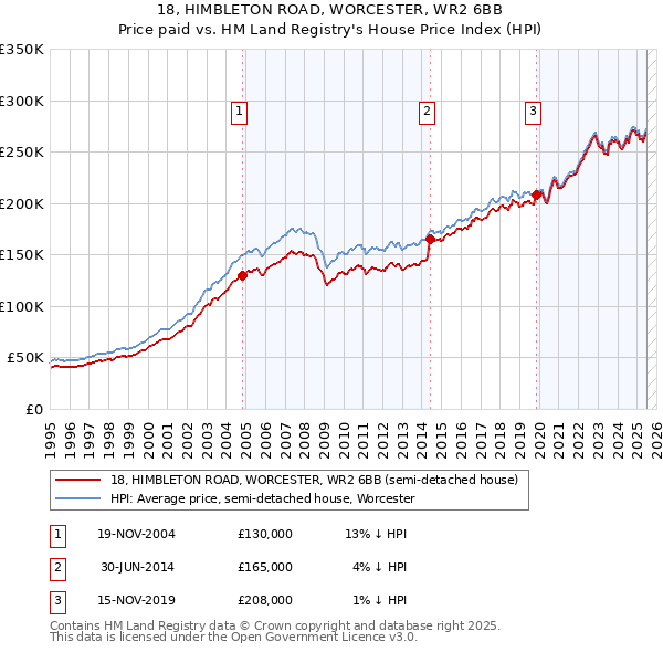 18, HIMBLETON ROAD, WORCESTER, WR2 6BB: Price paid vs HM Land Registry's House Price Index