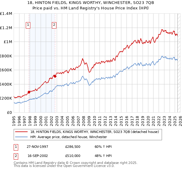 18, HINTON FIELDS, KINGS WORTHY, WINCHESTER, SO23 7QB: Price paid vs HM Land Registry's House Price Index