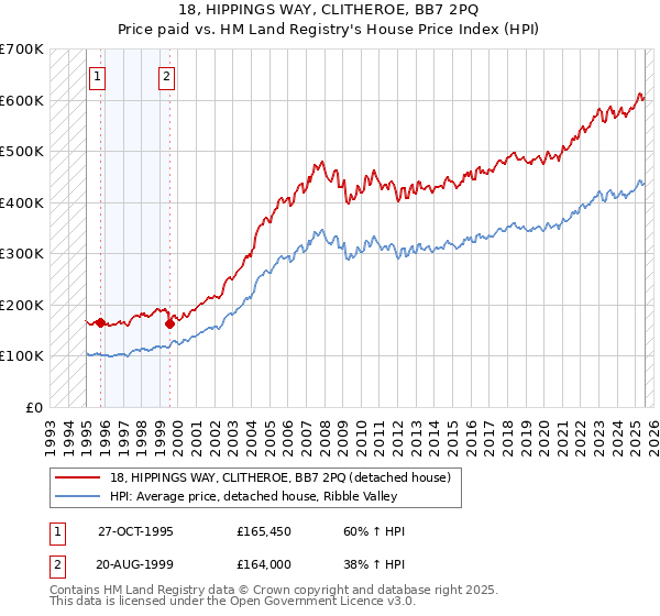 18, HIPPINGS WAY, CLITHEROE, BB7 2PQ: Price paid vs HM Land Registry's House Price Index