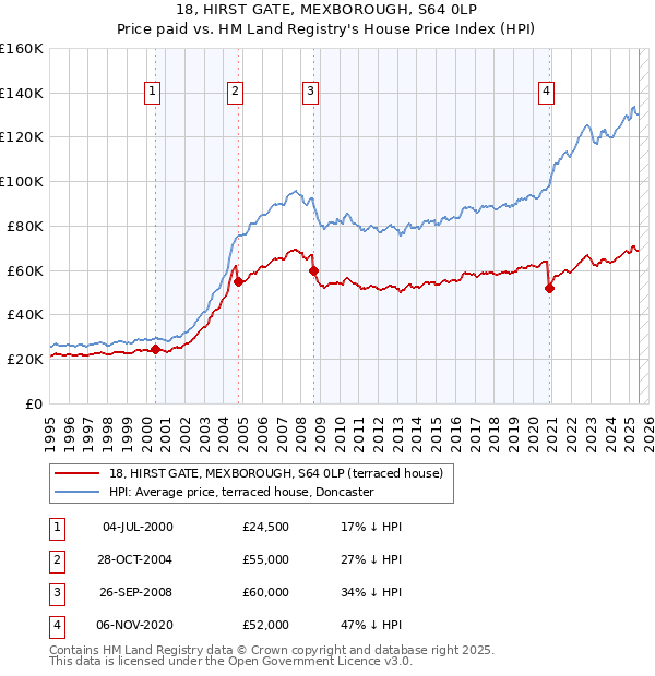 18, HIRST GATE, MEXBOROUGH, S64 0LP: Price paid vs HM Land Registry's House Price Index