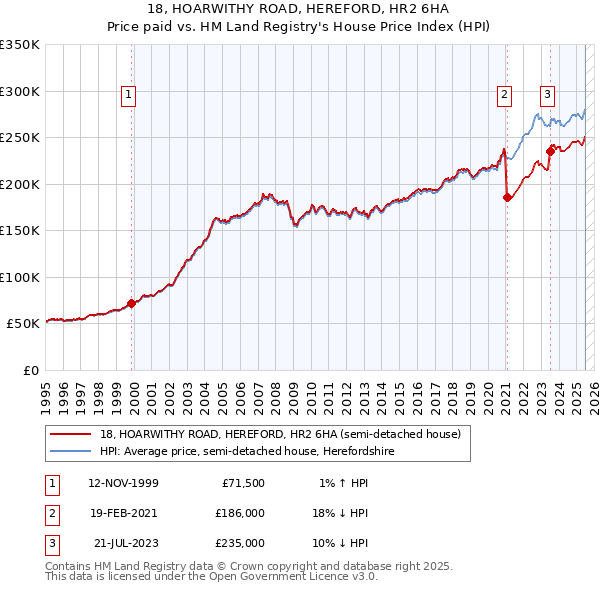 18, HOARWITHY ROAD, HEREFORD, HR2 6HA: Price paid vs HM Land Registry's House Price Index