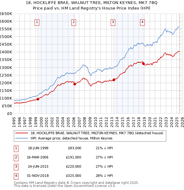 18, HOCKLIFFE BRAE, WALNUT TREE, MILTON KEYNES, MK7 7BQ: Price paid vs HM Land Registry's House Price Index