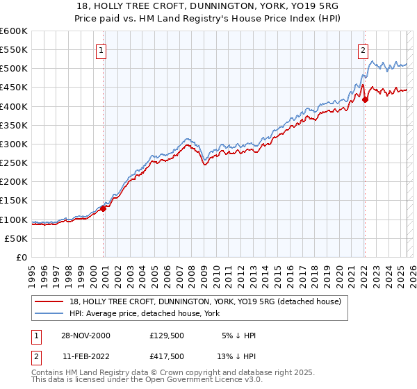 18, HOLLY TREE CROFT, DUNNINGTON, YORK, YO19 5RG: Price paid vs HM Land Registry's House Price Index