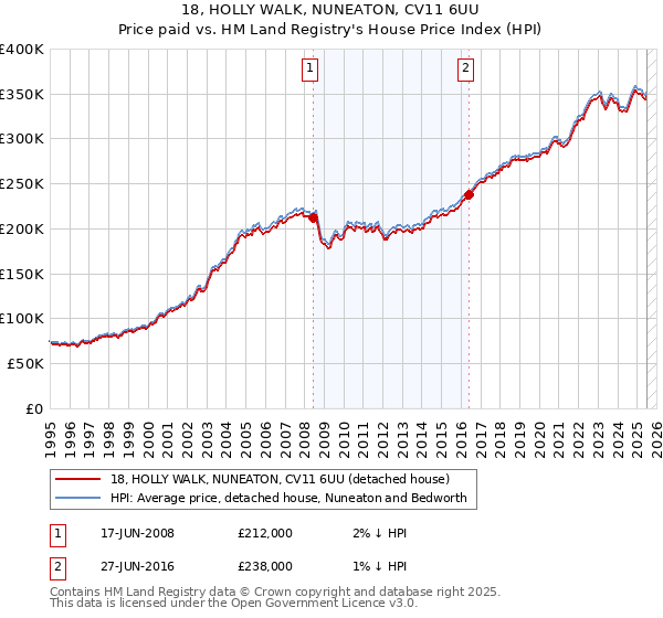 18, HOLLY WALK, NUNEATON, CV11 6UU: Price paid vs HM Land Registry's House Price Index