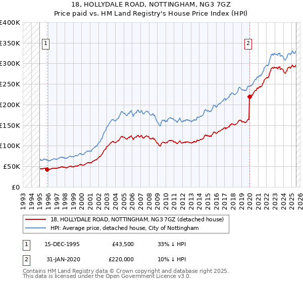 18, HOLLYDALE ROAD, NOTTINGHAM, NG3 7GZ: Price paid vs HM Land Registry's House Price Index